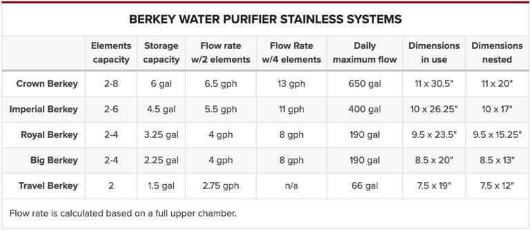 Berkey净化器的流量和尺寸比较